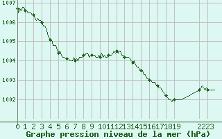 Courbe de la pression atmosphrique pour Neufchtel-Hardelot (62)