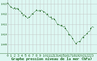Courbe de la pression atmosphrique pour Isle-sur-la-Sorgue (84)