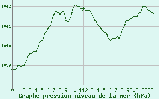 Courbe de la pression atmosphrique pour Faulx-les-Tombes (Be)