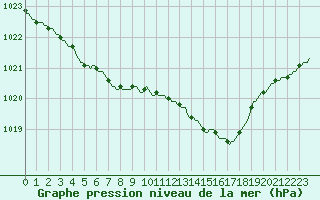 Courbe de la pression atmosphrique pour Westouter - Heuvelland (Be)