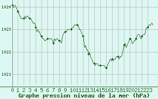 Courbe de la pression atmosphrique pour Sain-Bel (69)