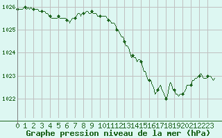 Courbe de la pression atmosphrique pour Herhet (Be)