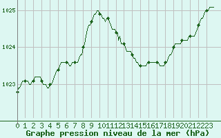Courbe de la pression atmosphrique pour Bourg-Saint-Andol (07)