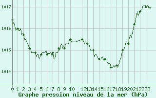 Courbe de la pression atmosphrique pour Valleraugue - Pont Neuf (30)