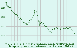 Courbe de la pression atmosphrique pour Besn (44)