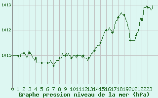 Courbe de la pression atmosphrique pour Preonzo (Sw)