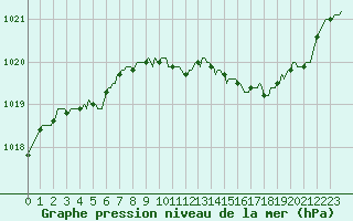 Courbe de la pression atmosphrique pour Pinsot (38)