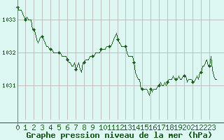 Courbe de la pression atmosphrique pour Courcouronnes (91)