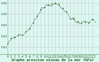 Courbe de la pression atmosphrique pour Berson (33)