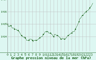 Courbe de la pression atmosphrique pour Cointe - Lige (Be)