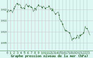 Courbe de la pression atmosphrique pour Chailles (41)