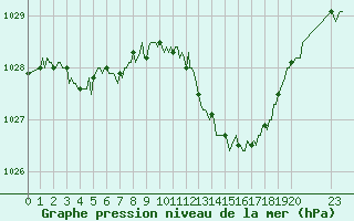Courbe de la pression atmosphrique pour Valleraugue - Pont Neuf (30)