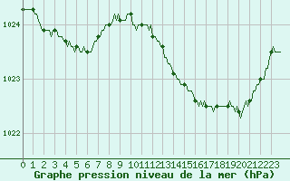 Courbe de la pression atmosphrique pour Saint-Philbert-sur-Risle (27)