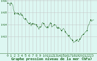 Courbe de la pression atmosphrique pour Monts-sur-Guesnes (86)