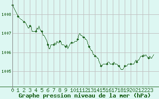 Courbe de la pression atmosphrique pour Leign-les-Bois (86)