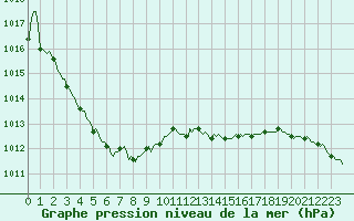 Courbe de la pression atmosphrique pour Lobbes (Be)