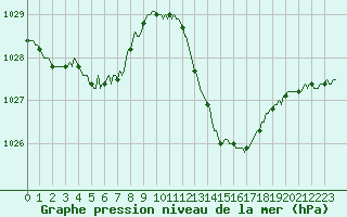 Courbe de la pression atmosphrique pour Saint-Jean-de-Vedas (34)