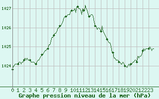 Courbe de la pression atmosphrique pour Cuxac-Cabards (11)