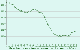 Courbe de la pression atmosphrique pour Saint-Jean-de-Vedas (34)