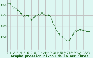 Courbe de la pression atmosphrique pour Bouligny (55)