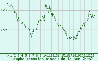 Courbe de la pression atmosphrique pour Puissalicon (34)