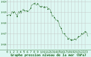 Courbe de la pression atmosphrique pour Pertuis - Le Farigoulier (84)