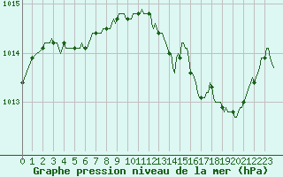 Courbe de la pression atmosphrique pour Meyrignac-l