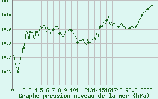 Courbe de la pression atmosphrique pour Sain-Bel (69)