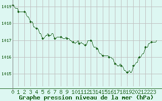 Courbe de la pression atmosphrique pour Rochegude (26)