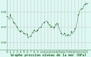 Courbe de la pression atmosphrique pour Lans-en-Vercors - Les Allires (38)