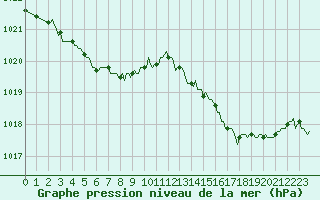 Courbe de la pression atmosphrique pour Lasfaillades (81)