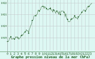 Courbe de la pression atmosphrique pour Brion (38)