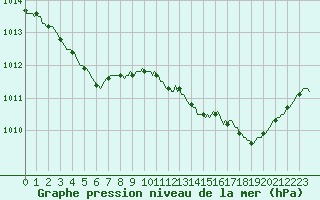 Courbe de la pression atmosphrique pour Als (30)