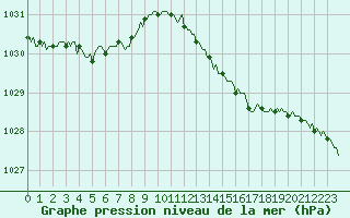 Courbe de la pression atmosphrique pour Lasfaillades (81)