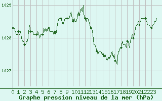 Courbe de la pression atmosphrique pour Frontenac (33)