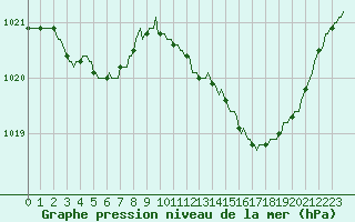 Courbe de la pression atmosphrique pour Herserange (54)