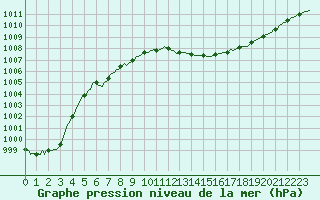 Courbe de la pression atmosphrique pour Xonrupt-Longemer (88)