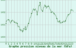 Courbe de la pression atmosphrique pour Vendme (41)