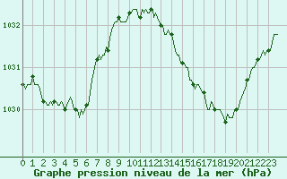 Courbe de la pression atmosphrique pour Luzinay (38)