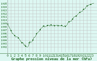 Courbe de la pression atmosphrique pour Lagarrigue (81)