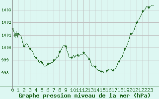 Courbe de la pression atmosphrique pour Saint-Nazaire-d