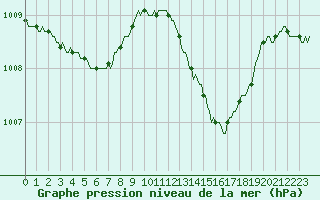 Courbe de la pression atmosphrique pour Puimisson (34)