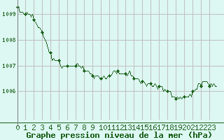 Courbe de la pression atmosphrique pour Val d