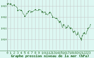 Courbe de la pression atmosphrique pour Luc-sur-Orbieu (11)