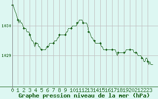 Courbe de la pression atmosphrique pour Jabbeke (Be)