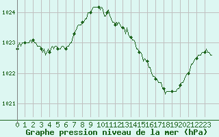 Courbe de la pression atmosphrique pour Sorcy-Bauthmont (08)