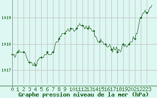 Courbe de la pression atmosphrique pour Breuillet (17)