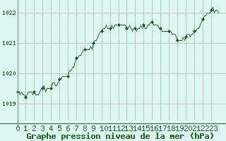Courbe de la pression atmosphrique pour Xertigny-Moyenpal (88)