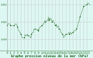 Courbe de la pression atmosphrique pour Brigueuil (16)