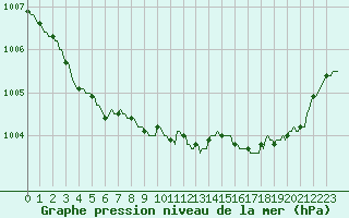 Courbe de la pression atmosphrique pour Petiville (76)